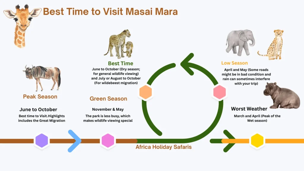 Best time to visit Masai Mara National Reserve Chart